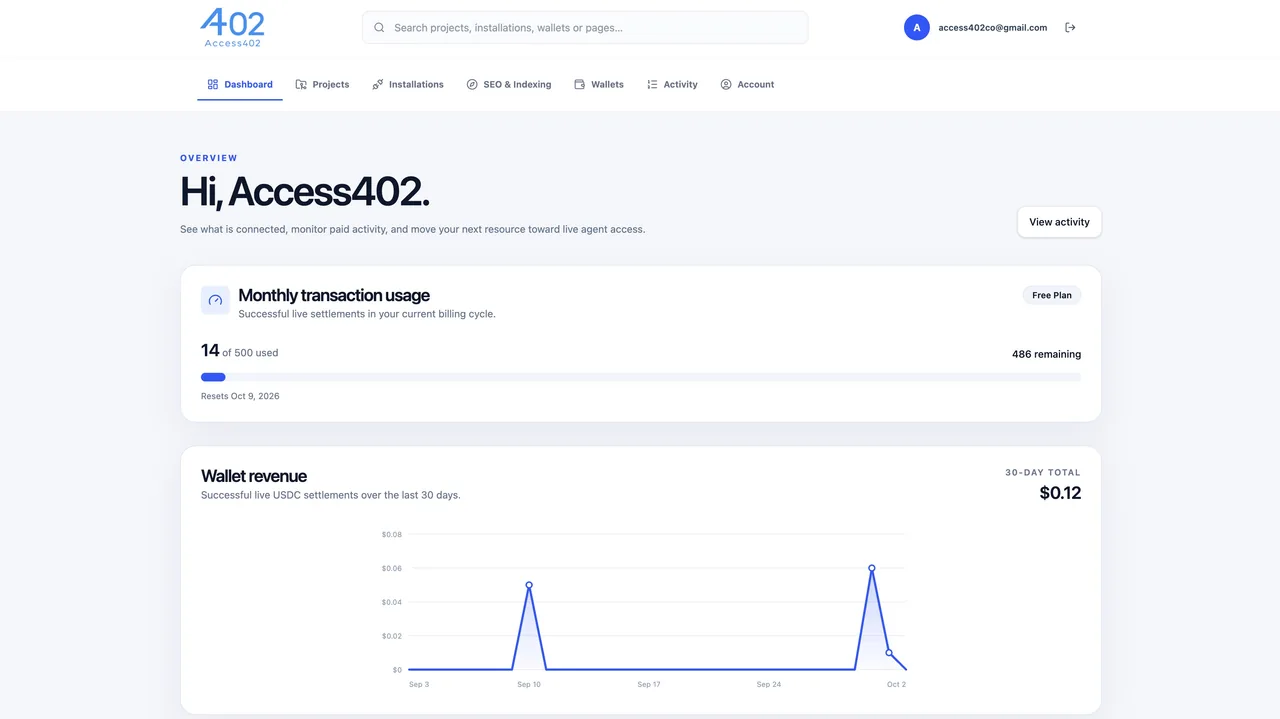 Access402 dashboard showing monthly transaction usage and wallet revenue over the last 30 days